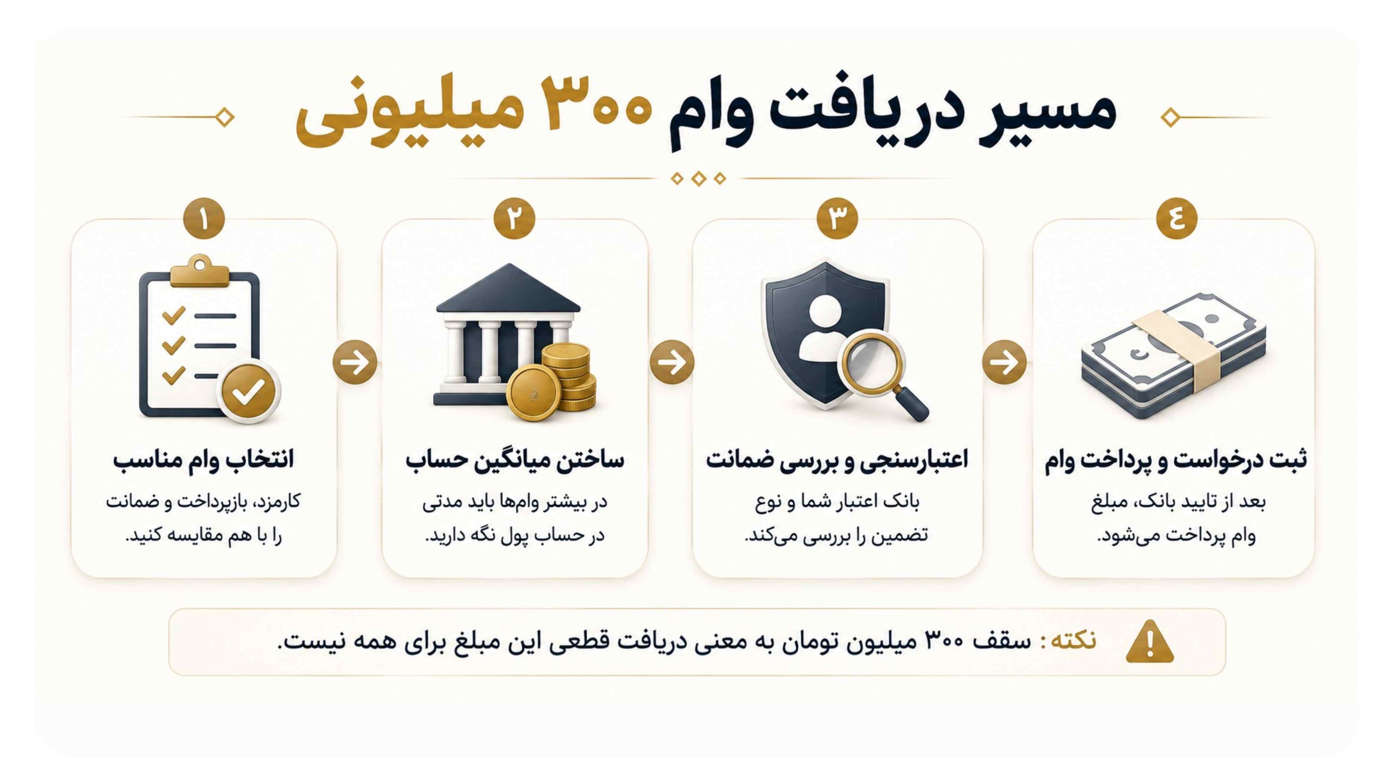 مسیر دریافت وام ۳۰۰ میلیونی